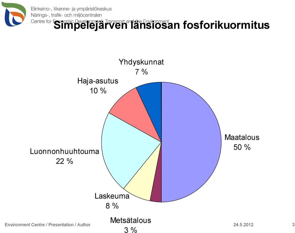 Luonnonhuuhtouma 22 % Maatalous 50 % Laskeuma 8