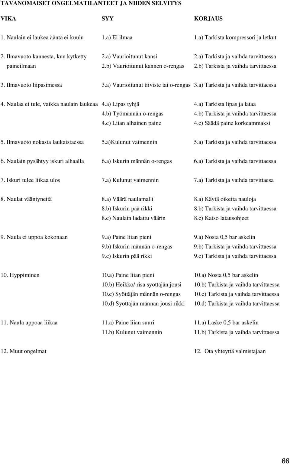 a) Vaurioitunut tiiviste tai o-rengas 3.a) Tarkista ja vaihda tarvittaessa 4. Naulaa ei tule, vaikka naulain laukeaa 4.a) Lipas tyhjä 4.a) Tarkista lipas ja lataa 4.b) Työmännän o-rengas 4.