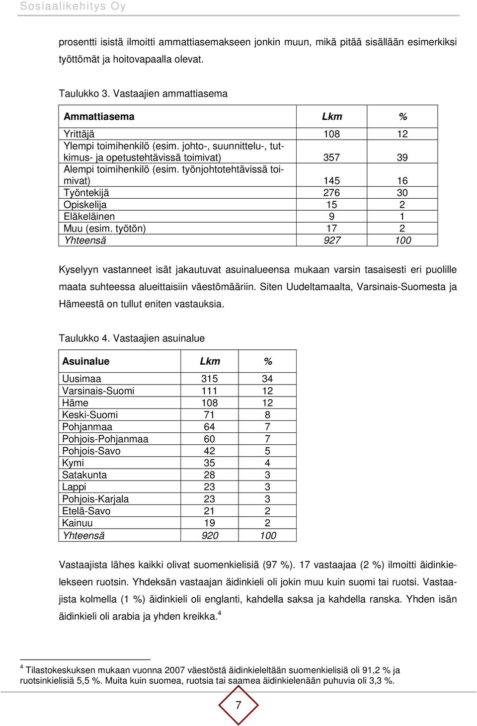 työnjohtotehtävissä toimivat) 145 16 Työntekijä 276 30 Opiskelija 15 2 Eläkeläinen 9 1 Muu (esim.