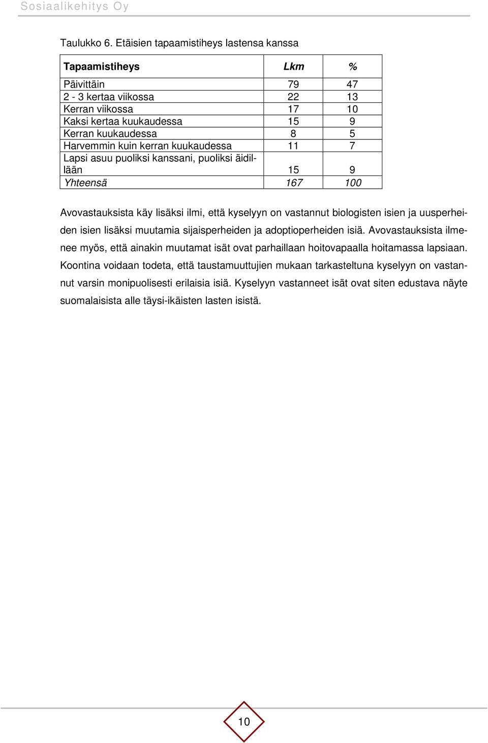 kerran kuukaudessa 11 7 Lapsi asuu puoliksi kanssani, puoliksi äidillään 15 9 Yhteensä 167 100 Avovastauksista käy lisäksi ilmi, että kyselyyn on vastannut biologisten isien ja uusperheiden isien