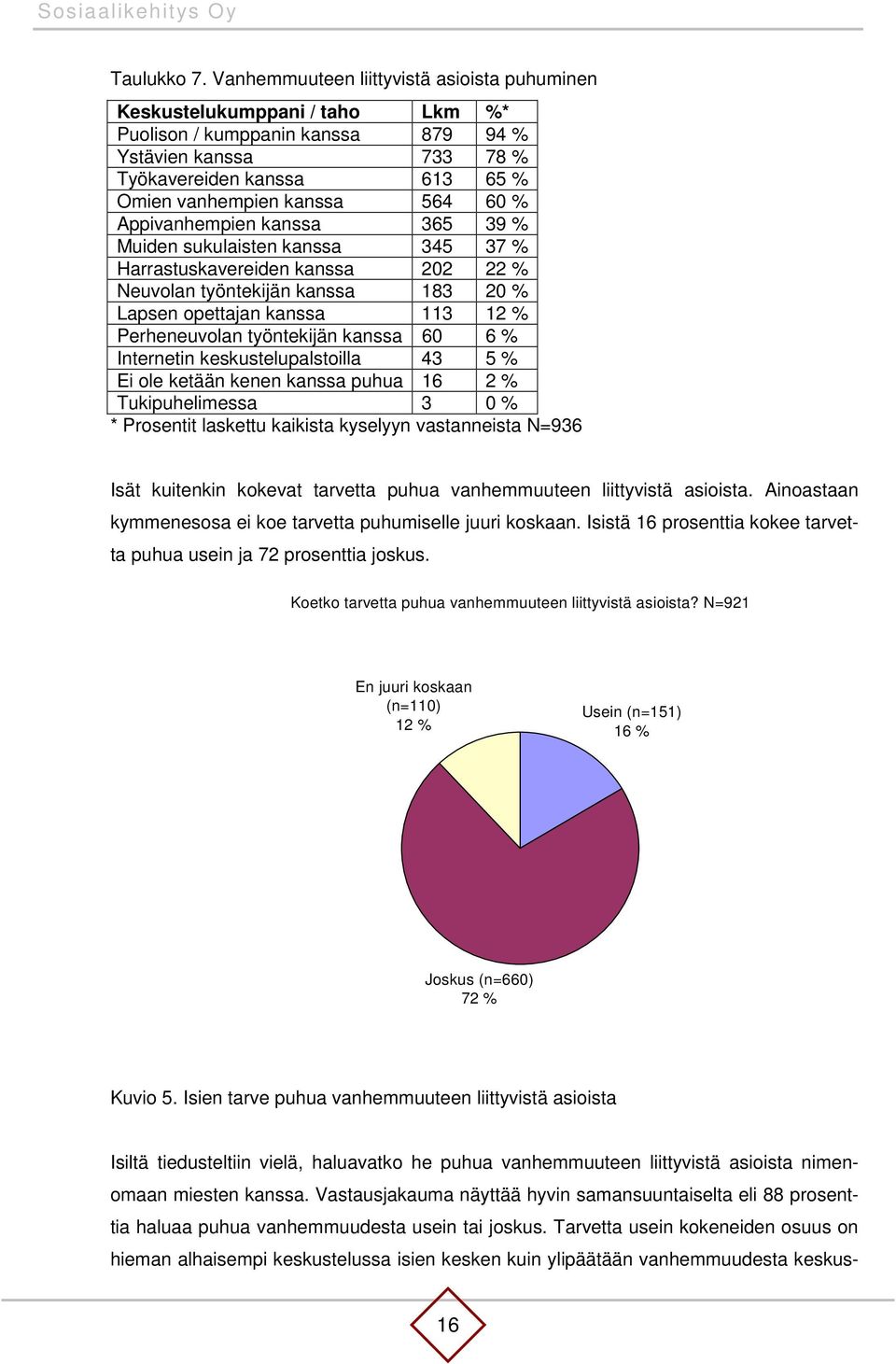 60 % Appivanhempien kanssa 365 39 % Muiden sukulaisten kanssa 345 37 % Harrastuskavereiden kanssa 202 22 % Neuvolan työntekijän kanssa 183 20 % Lapsen opettajan kanssa 113 12 % Perheneuvolan