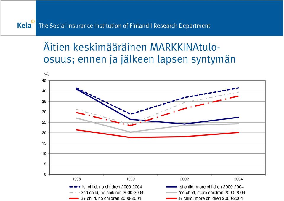 child, more children 2000-2004 2nd child, no children 2000-2004 2nd child, more