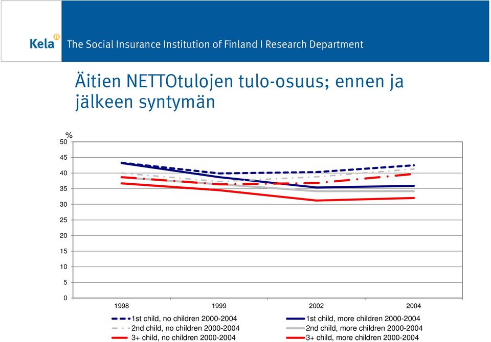 child, more children 2000-2004 2nd child, no children 2000-2004 2nd child,