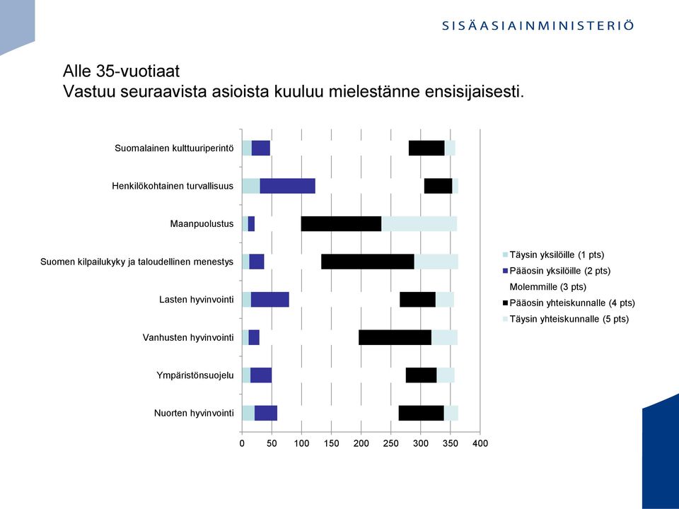 menestys Lasten hyvinvointi Täysin yksilöille (1 pts) Pääosin yksilöille (2 pts) Molemmille (3 pts) Pääosin