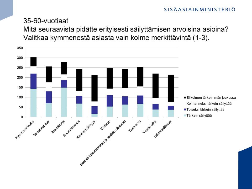 Valitkaa kymmenestä asiasta vain kolme merkittävintä (1-3).