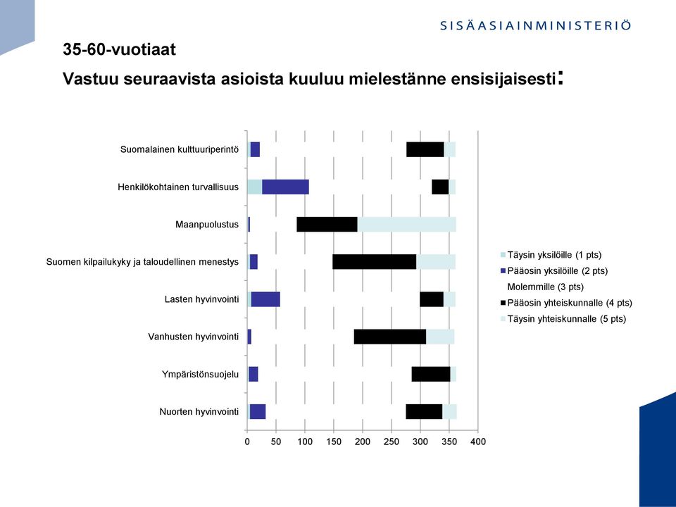 Vanhusten hyvinvointi Täysin yksilöille (1 pts) Pääosin yksilöille (2 pts) Molemmille (3 pts) Pääosin