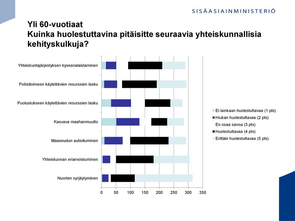 resurssien lasku Kasvava maahanmuutto Maaseudun autioituminen Ei lainkaan huolestuttavaa (1 pts) Hiukan huolestuttavaa (2