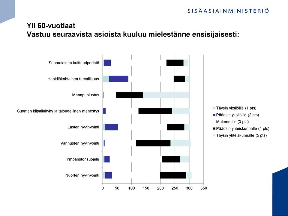 Täysin yksilöille (1 pts) Pääosin yksilöille (2 pts) Molemmille (3 pts) Pääosin yhteiskunnalle (4 pts) Täysin