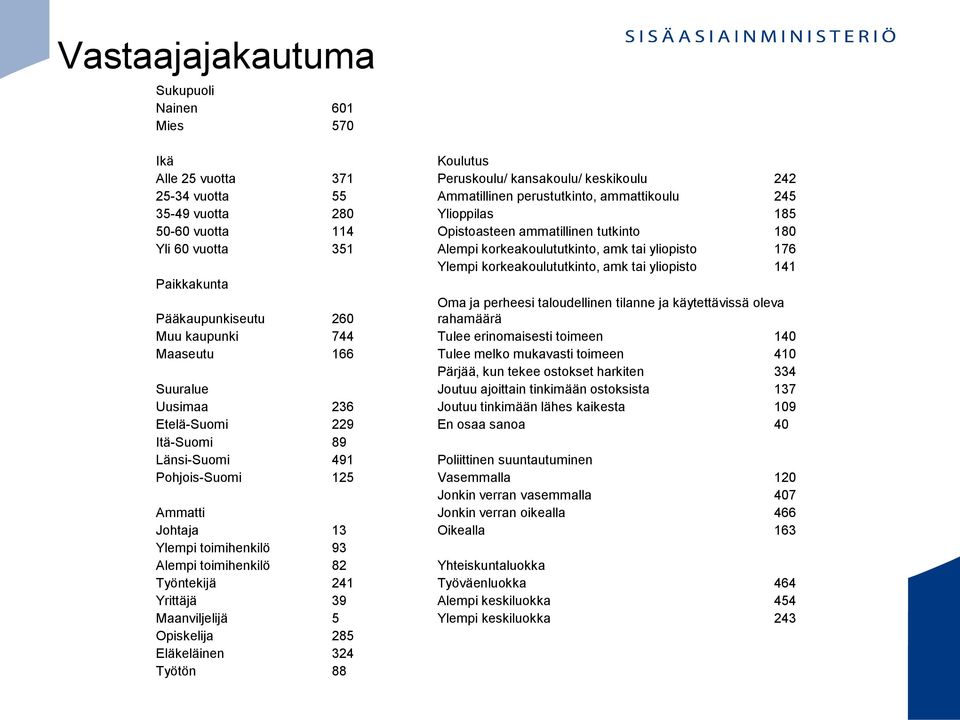 Paikkakunta Pääkaupunkiseutu 260 Oma ja perheesi taloudellinen tilanne ja käytettävissä oleva rahamäärä Muu kaupunki 744 Tulee erinomaisesti toimeen 140 Maaseutu 166 Tulee melko mukavasti toimeen 410