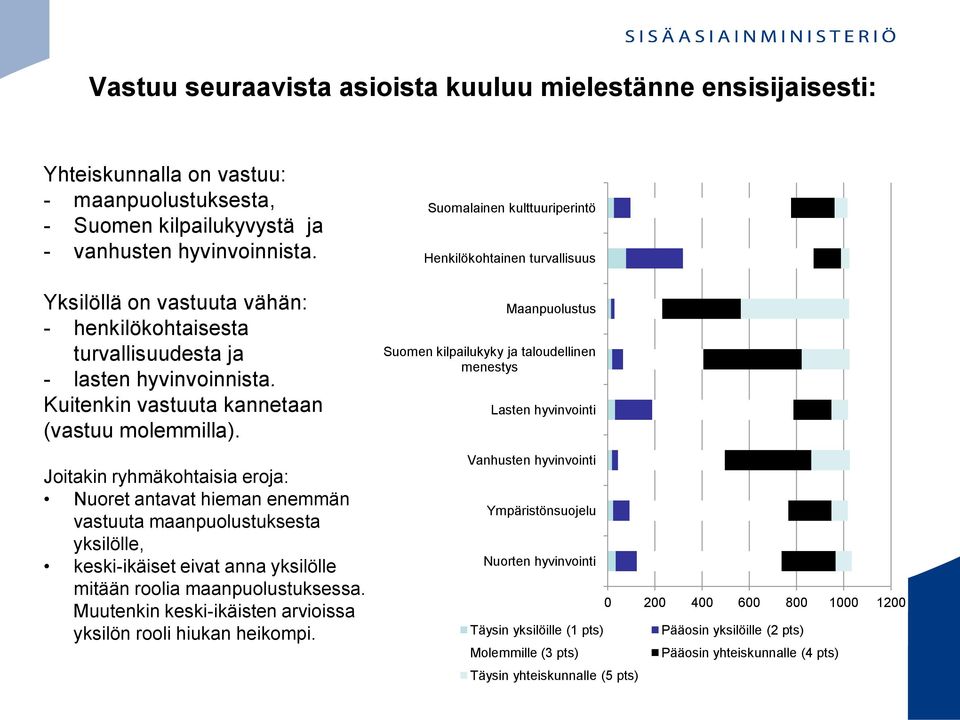 Joitakin ryhmäkohtaisia eroja: Nuoret antavat hieman enemmän vastuuta maanpuolustuksesta yksilölle, keski-ikäiset eivat anna yksilölle mitään roolia maanpuolustuksessa.