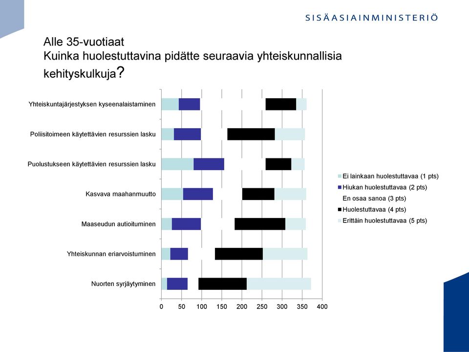 resurssien lasku Kasvava maahanmuutto Maaseudun autioituminen Ei lainkaan huolestuttavaa (1 pts) Hiukan huolestuttavaa (2