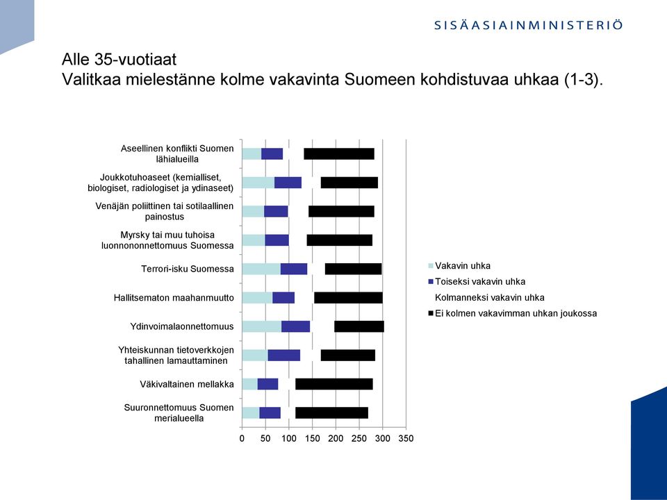 painostus Myrsky tai muu tuhoisa luonnononnettomuus Suomessa Terrori-isku Suomessa Hallitsematon maahanmuutto Ydinvoimalaonnettomuus Vakavin uhka