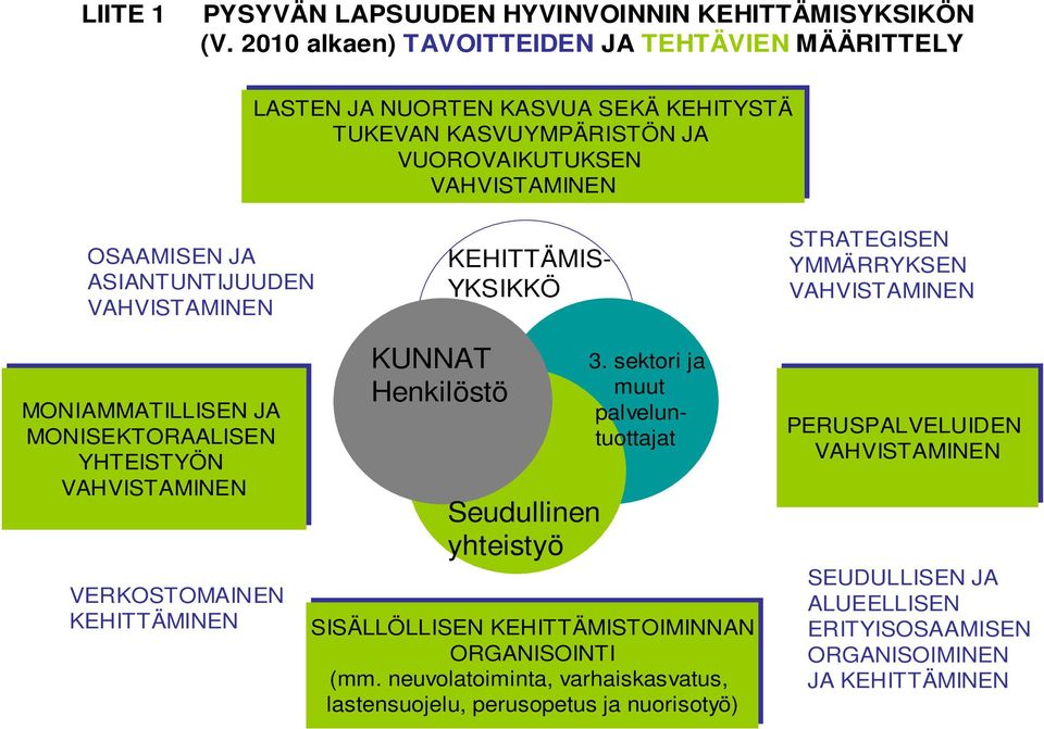 VAHVISTAMINEN KEHITTÄMIS- YKSIKKÖ STRATEGISEN YMMÄRRYKSEN VAHVISTAMINEN MONIAMMATILLISEN JA MONISEKTORAALISEN YHTEISTYÖN VAHVISTAMINEN VERKOSTOMAINEN KEHITTÄMINEN KUNNAT