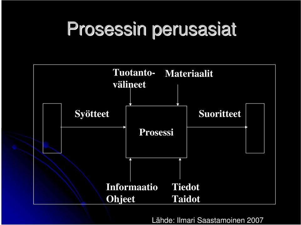 Syötteet Suoritteet Prosessi