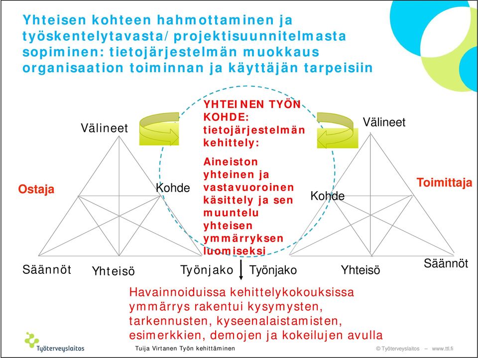 kehittelykokouksissa ymmärrys rakentui kysymysten, tarkennusten, kyseenalaistamisten, esimerkkien, demojen ja kokeilujen avulla Tuija Virtanen