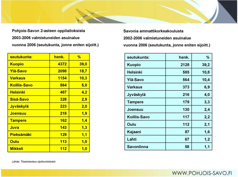 % Kuopio 4372 39,0 Ylä-Savo 2098 18,7 Varkaus 1154 10,3 Koillis-Savo 564 5,0 Helsinki 467 4,2 Sisä-Savo 328 2,9 Jyväskylä 223 2,0 Joensuu 218 1,9 Tampere 162 1,4 Juva 143 1,3