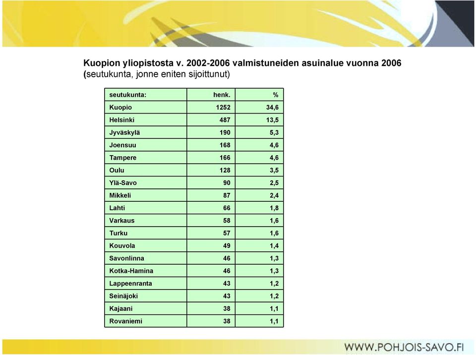 % Kuopio 1252 34,6 Helsinki 487 13,5 Jyväskylä 190 5,3 Joensuu 168 4,6 Tampere 166 4,6 Oulu 128 3,5