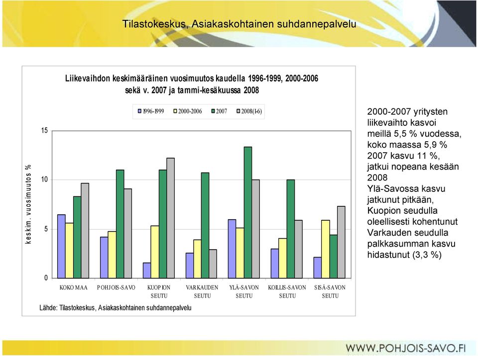 v u o s im u u to s % 15 10 5 1996-1999 2000-2006 2007 2008(1-6) 2000-2007 yritysten liikevaihto kasvoi meillä 5,5 % vuodessa, koko maassa 5,9 % 2007 kasvu 11 %,