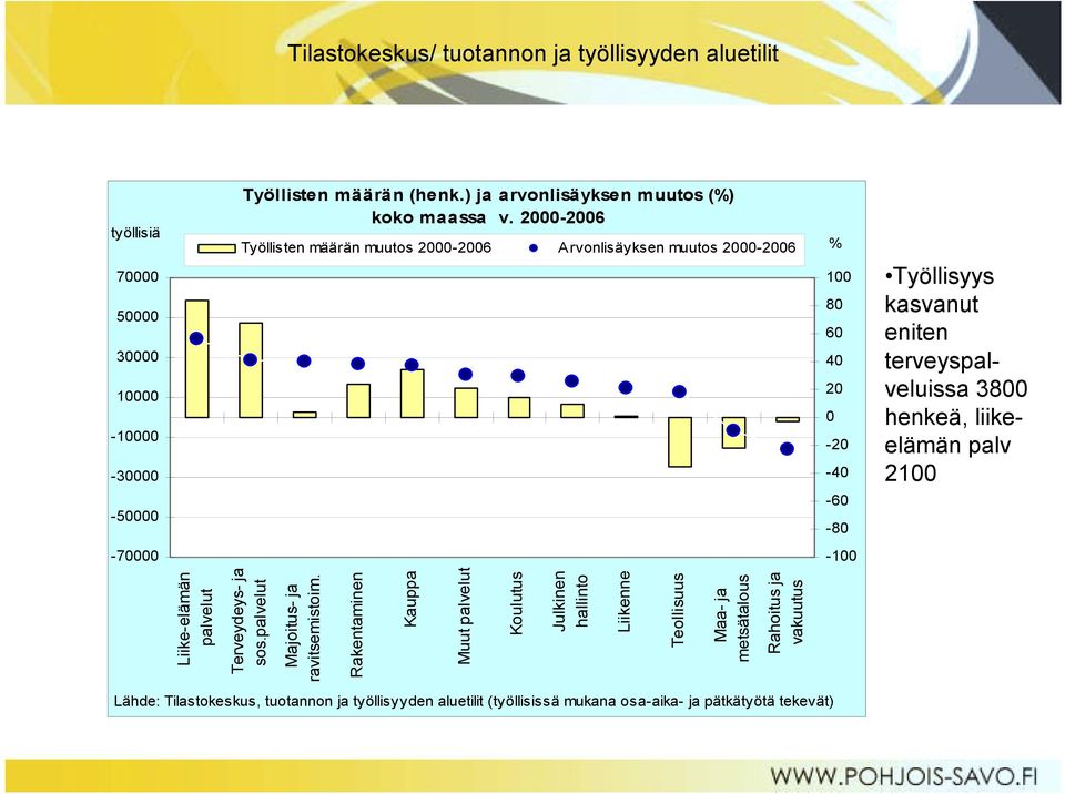 2000-2006 Työllisten määrän muutos 2000-2006 Arvonlisäyksen muutos 2000-2006 % 100 80 60 40 20 0-20 -40-60 -80 Työllisyys kasvanut eniten terveyspalveluissa 3800 henkeä,