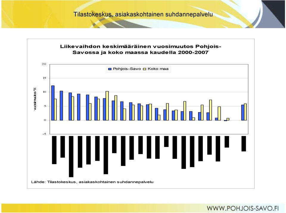 kaudella 2000-2007 20 Pohjois-Savo Koko maa 15 vuosimuutos %