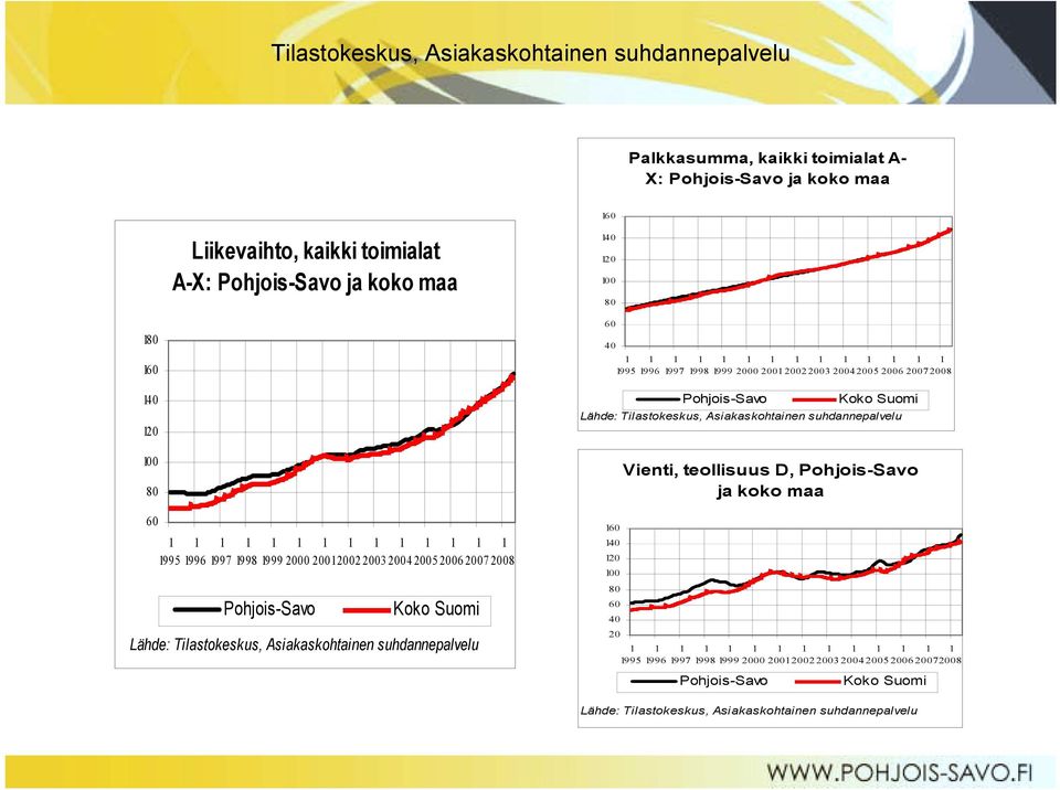 60 40 1 19 9 5 1 1996 1 19 9 7 1 1998 1 19 9 9 1 1 1 1 1 1 1 1 1 2000 200120022003 20042005 2006 20072008 Pohjois-Savo Koko Suomi Lähde: Tilastokeskus, Asiakaskohtainen suhdannepalvelu 16 0 14 0 12 0