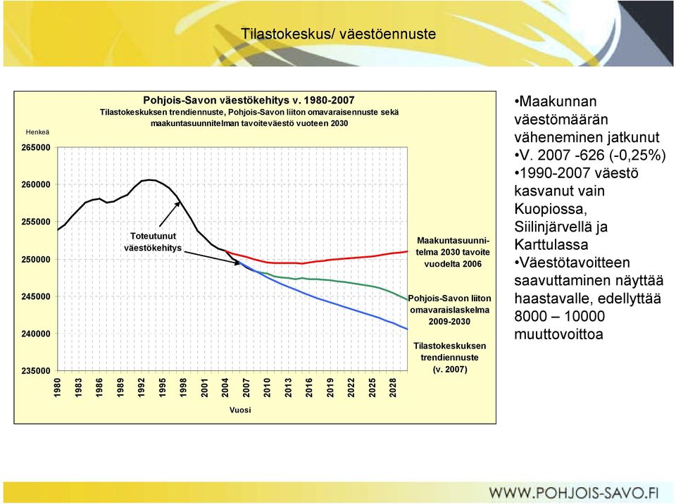 2030 tavoite vuodelta 2006 Pohjois-Savon liiton omavaraislaskelma 2009-2030 Tilastokeskuksen trendiennuste (v. 2007) Maakunnan väestömäärän väheneminen jatkunut V.