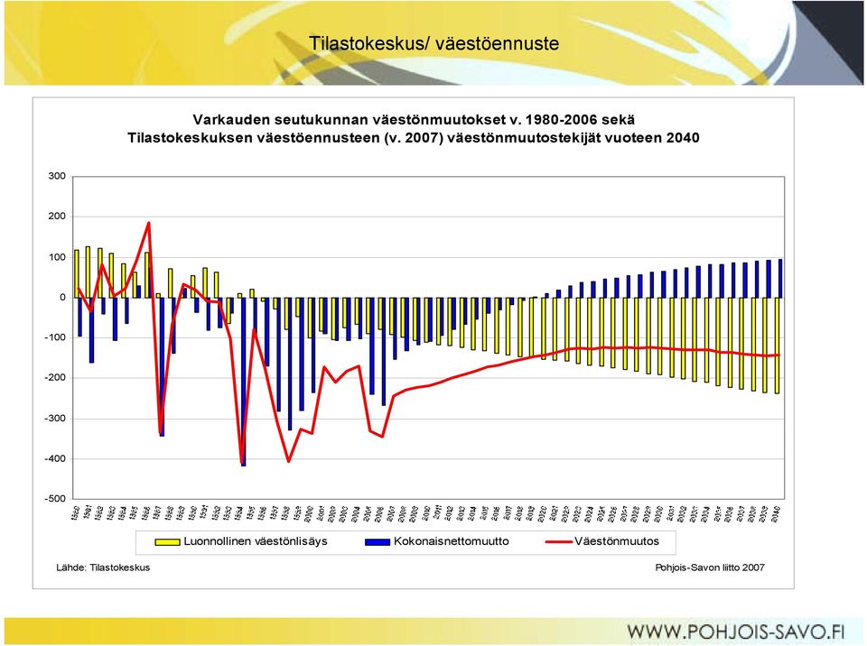 2007) väestönmuutostekijät vuoteen 2040 300 200 100 0-100 -200-300 -400-500