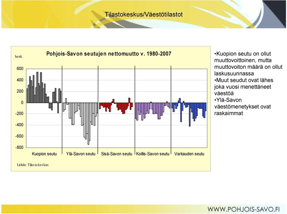 1980-2007 Kuopion seutu Ylä-Savon seutu Sisä-Savon seutu Koillis-Savon seutu Varkauden seutu Kuopion