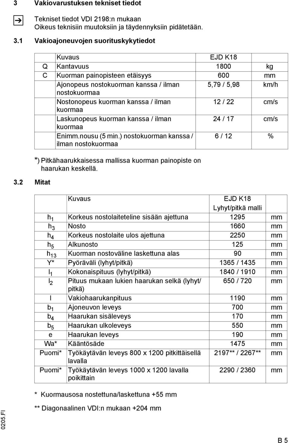 kuormaa Laskunopeus kuorman kanssa / ilman 24 / 17 cm/s kuormaa Enimm.nousu (5 min.