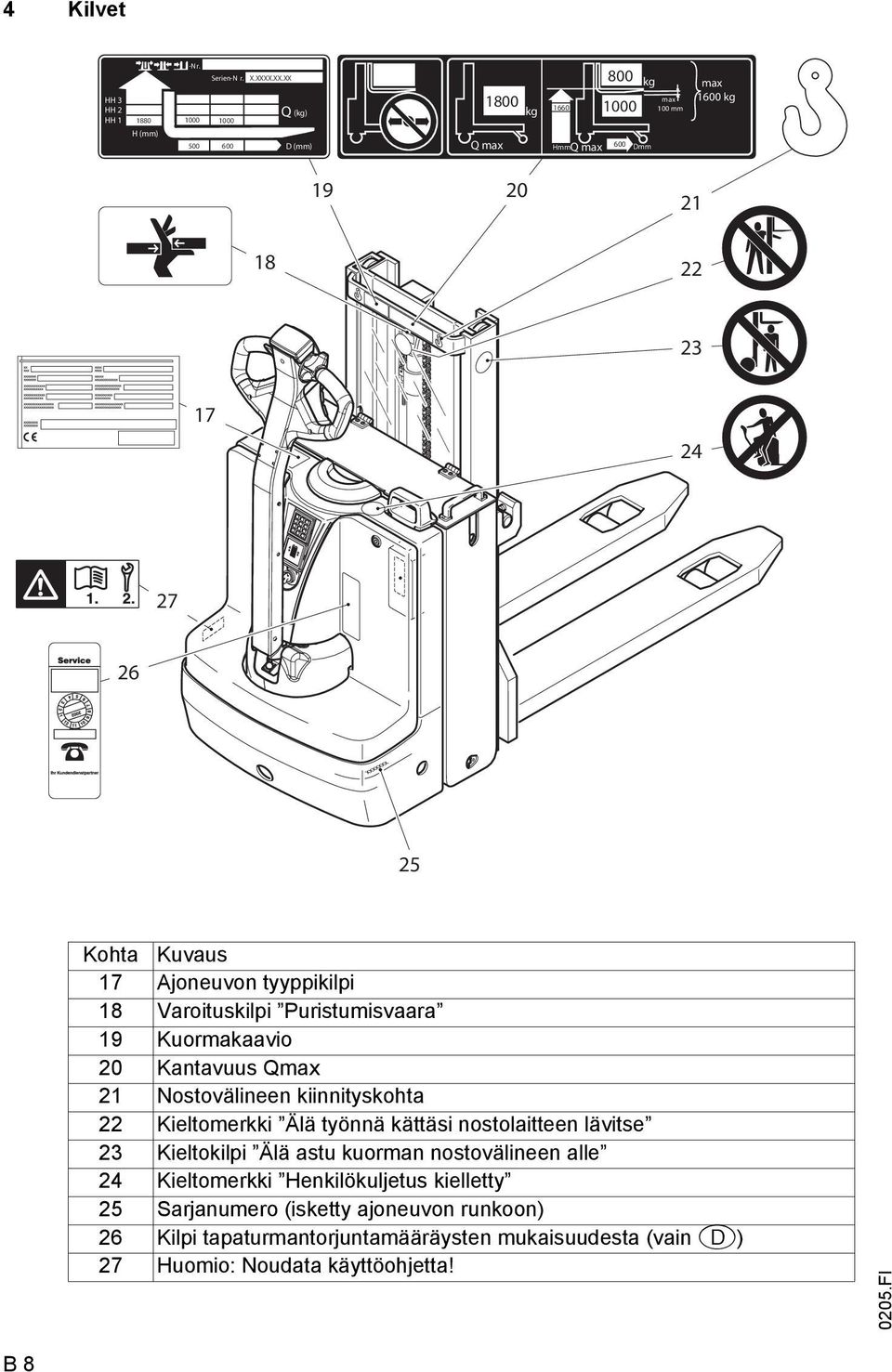 17 24 27 26 25 Kohta Kuvaus 17 Ajoneuvon tyyppikilpi 18 Varoituskilpi Puristumisvaara 19 Kuormakaavio 20 Kantavuus Qmax 21 Nostovälineen kiinnityskohta 22