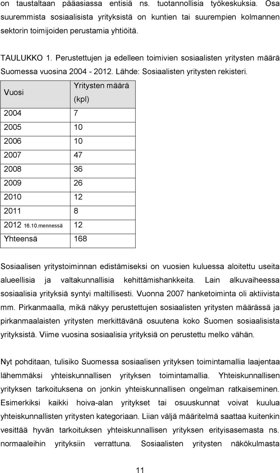 Vuosi Yritysten määrä (kpl) 2004 7 2005 10 2006 10 2007 47 2008 36 2009 26 2010 12 2011 8 2012 16.10.mennessä 12 Yhteensä 168 Sosiaalisen yritystoiminnan edistämiseksi on vuosien kuluessa aloitettu useita alueellisia ja valtakunnallisia kehittämishankkeita.