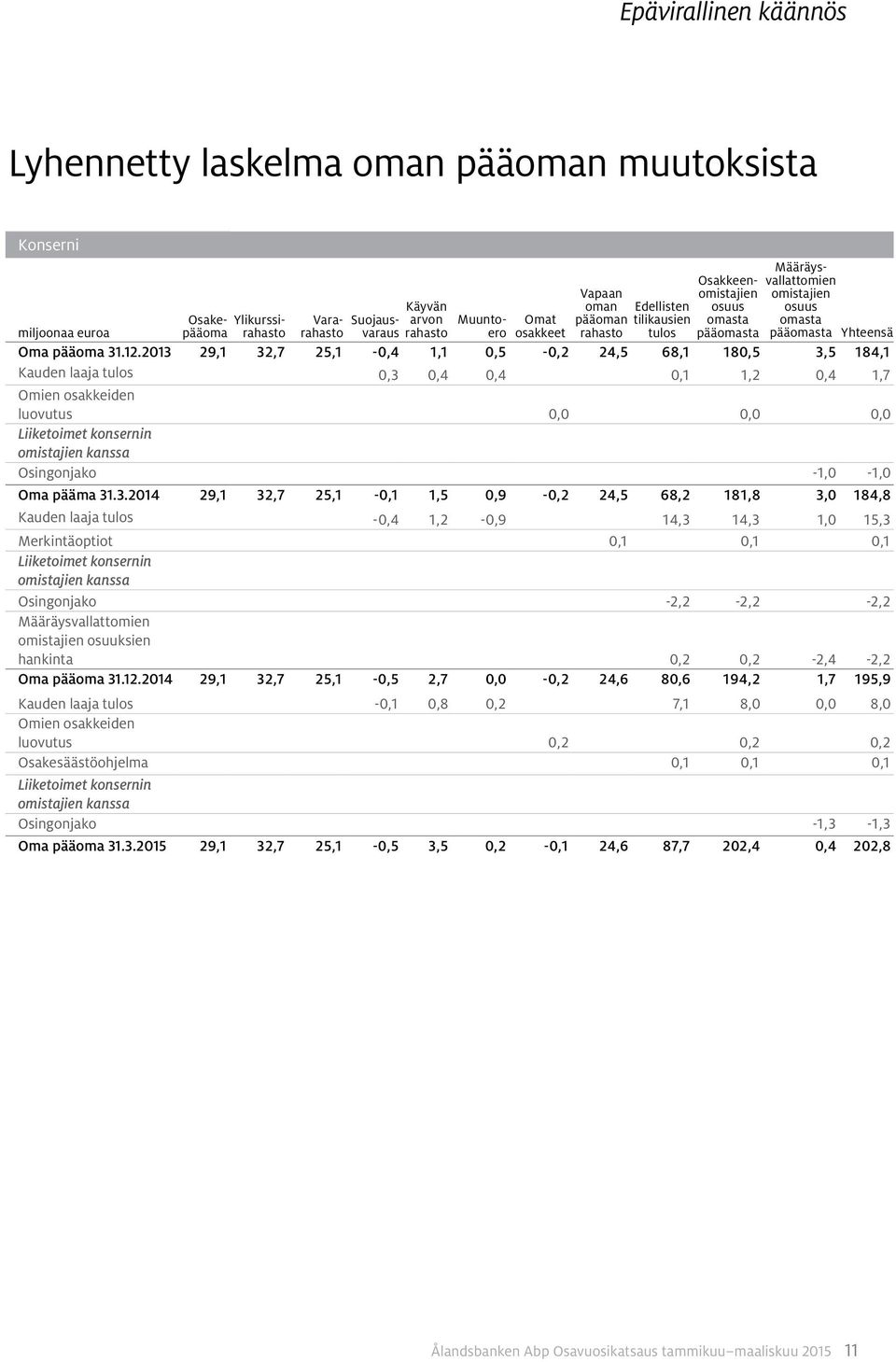 2013 29,1 32,7 25,1-0,4 1,1 0,5-0,2 24,5 68,1 180,5 3,5 184,1 Kauden laaja tulos 0,3 0,4 0,4 0,1 1,2 0,4 1,7 Omien osakkeiden luovutus 0,0 0,0 0,0 Liiketoimet konsernin omistajien kanssa Osingonjako