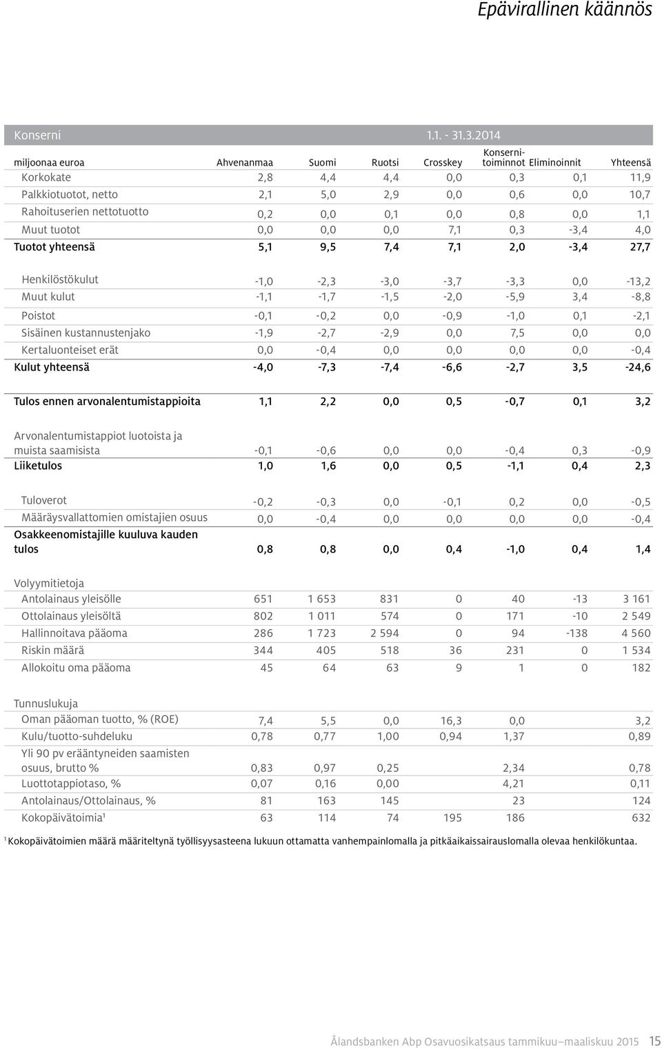 0,1 0,0 0,8 0,0 1,1 Muut tuotot 0,0 0,0 0,0 7,1 0,3-3,4 4,0 Tuotot yhteensä 5,1 9,5 7,4 7,1 2,0-3,4 27,7 Henkilöstökulut -1,0-2,3-3,0-3,7-3,3 0,0-13,2 Muut kulut -1,1-1,7-1,5-2,0-5,9 3,4-8,8 Poistot