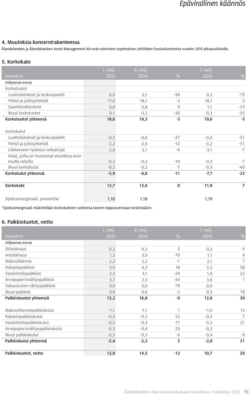 yhteensä 18,6 19,3-3 19,6-5 Korkokulut Luottolaitokset ja keskuspankit -0,5-0,6-27 -0,9-51 Yleisö ja julkisyhteisöt -2,2-2,5-12 -3,2-31 Liikkeeseen lasketut velkakirjat -2,9-3,1-6 -3,1-7 Velat,