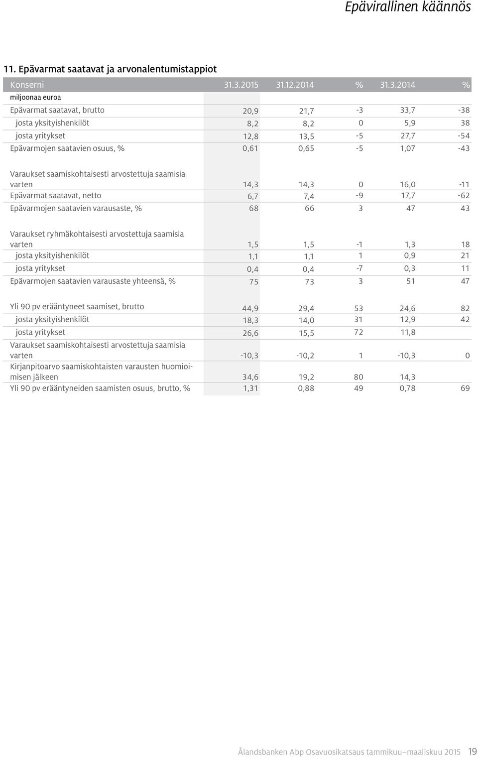 Varaukset saamiskohtaisesti arvostettuja saamisia varten 14,3 14,3 0 16,0-11 Epävarmat saatavat, netto 6,7 7,4-9 17,7-62 Epävarmojen saatavien varausaste, % 68 66 3 47 43 Varaukset ryhmäkohtaisesti