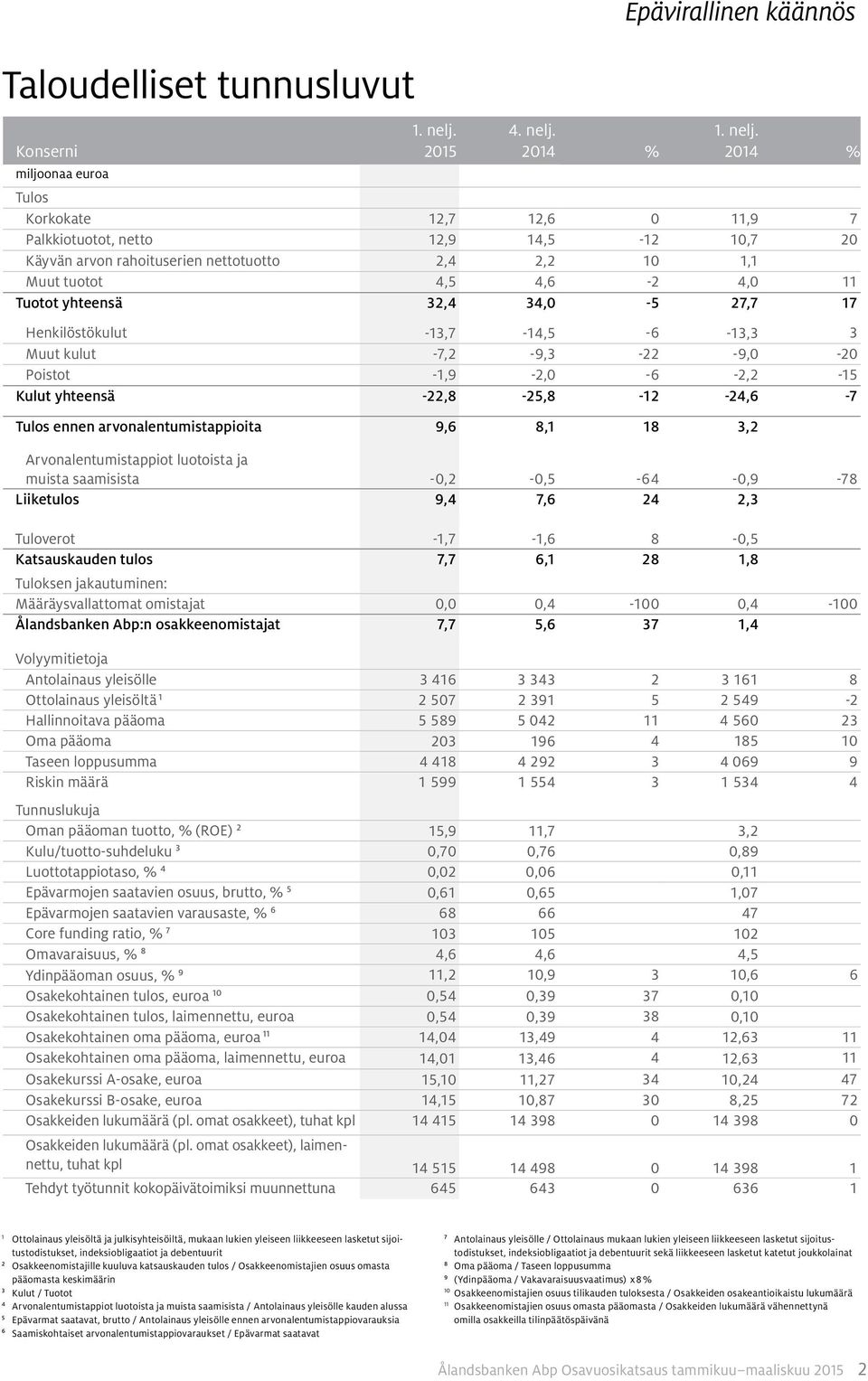 yhteensä 32,4 34,0-5 27,7 17 Henkilöstökulut -13,7-14,5-6 -13,3 3 Muut kulut -7,2-9,3-22 -9,0-20 Poistot -1,9-2,0-6 -2,2-15 Kulut yhteensä -22,8-25,8-12 -24,6-7 Tulos ennen arvonalentumistappioita