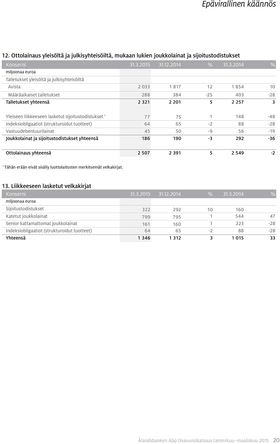 liikkeeseen lasketut sijoitustodistukset 1 77 75 1 148-48 Indeksiobligaatiot (strukturoidut tuotteet) 64 65-2 88-28 Vastuudebentuurilainat 45 50-9 56-19 Joukkolainat ja sijoitustodistukset yhteensä