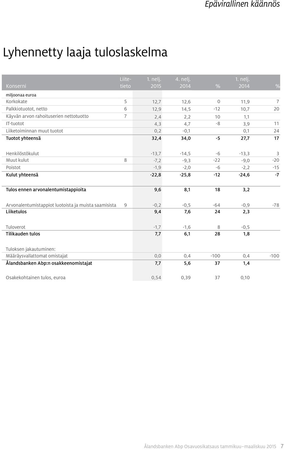 0,1 24 Tuotot yhteensä 32,4 34,0-5 27,7 17 Henkilöstökulut -13,7-14,5-6 -13,3 3 Muut kulut 8-7,2-9,3-22 -9,0-20 Poistot -1,9-2,0-6 -2,2-15 Kulut yhteensä -22,8-25,8-12 -24,6-7 Tulos ennen