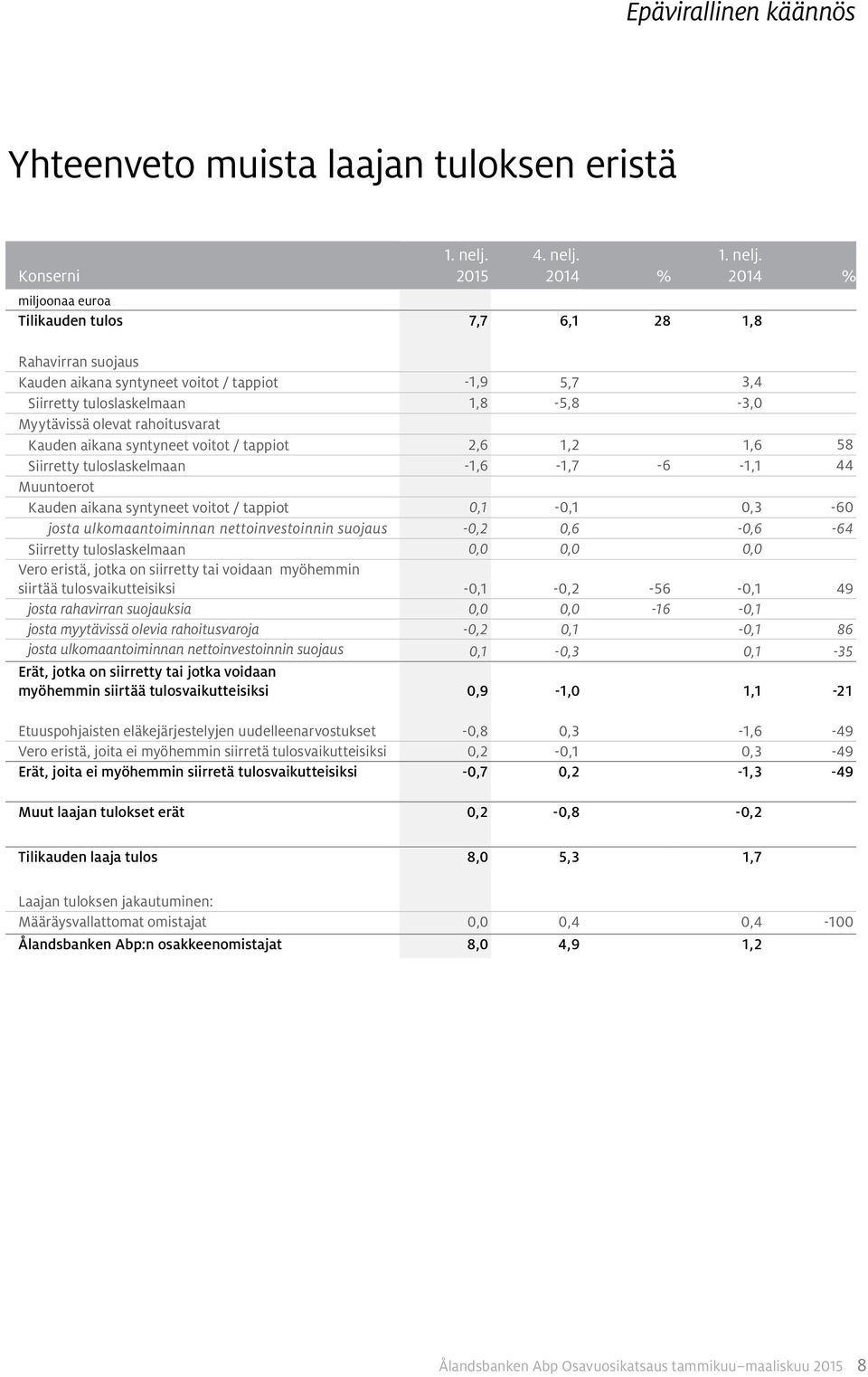 syntyneet voitot / tappiot 2,6 1,2 1,6 58 Siirretty tuloslaskelmaan -1,6-1,7-6 -1,1 44 Muuntoerot Kauden aikana syntyneet voitot / tappiot 0,1-0,1 0,3-60 josta ulkomaantoiminnan nettoinvestoinnin