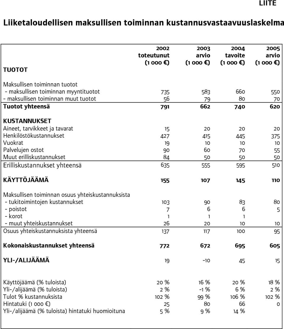 Henkilöstökustannukset 427 415 445 375 Vuokrat 19 10 10 10 Palvelujen ostot 90 60 70 55 Muut erilliskustannukset 84 50 50 50 Erilliskustannukset yhteensä 635 555 595 510 KÄYTTÖJÄÄMÄ 155 107 145 110