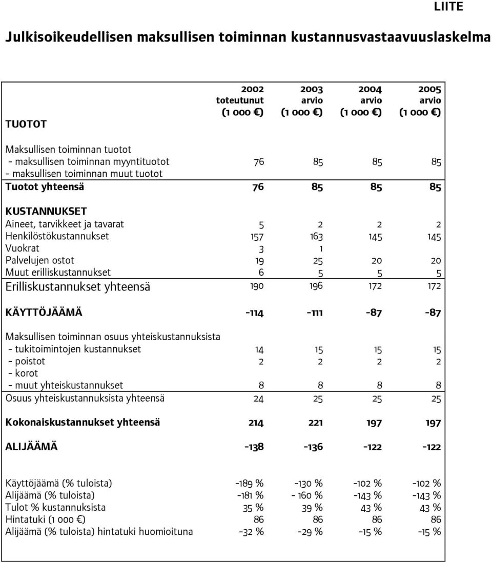 145 Vuokrat 3 1 Palvelujen ostot 19 25 20 20 Muut erilliskustannukset 6 5 5 5 Erilliskustannukset yhteensä 190 196 172 172 KÄYTTÖJÄÄMÄ -114-111 -87-87 Maksullisen toiminnan osuus yhteiskustannuksista