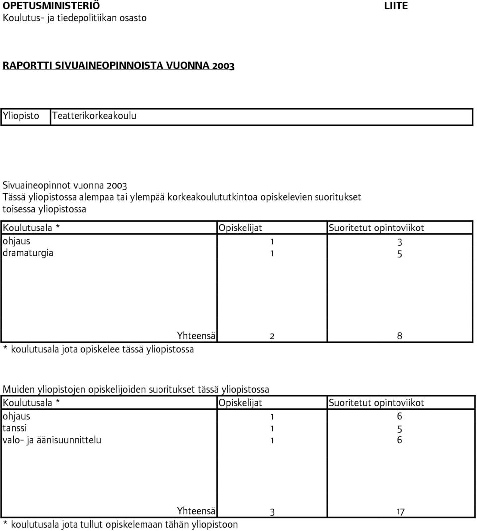 ohjaus 1 3 dramaturgia 1 5 Yhteensä 2 8 * koulutusala jota opiskelee tässä yliopistossa Muiden yliopistojen opiskelijoiden suoritukset tässä yliopistossa