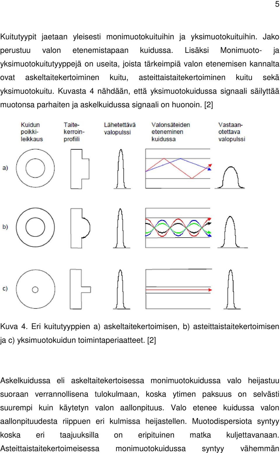 Kuvasta 4 nähdään, että yksimuotokuidussa signaali säilyttää muotonsa parhaiten ja askelkuidussa signaali on huonoin. [2] Kuva 4.