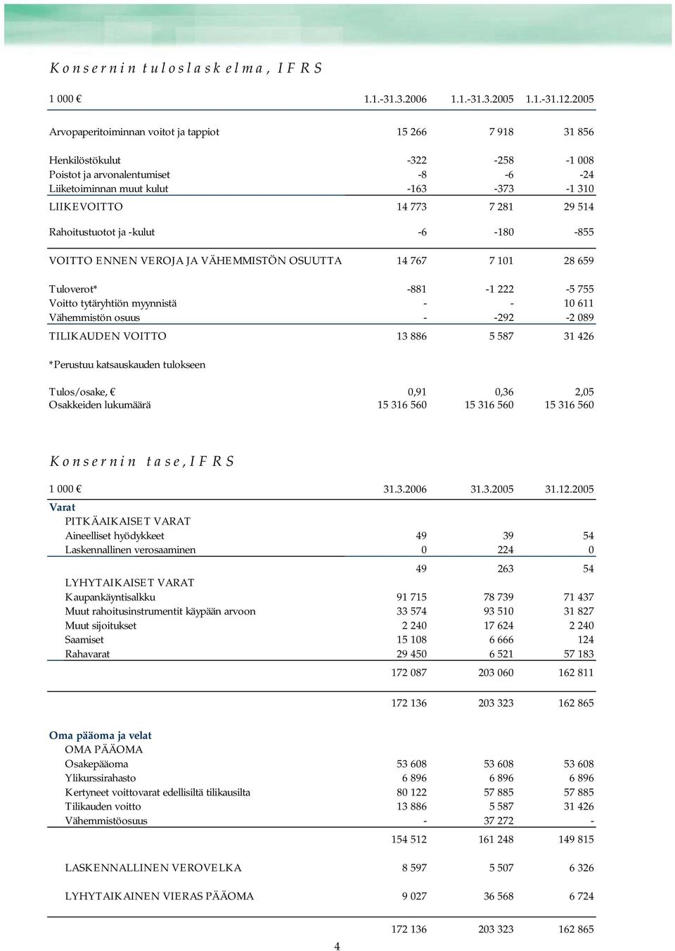 29 514 Rahoitustuotot ja -kulut -6-180 -855 VOITTO ENNEN VEROJA JA VÄHEMMISTÖN OSUUTTA 14 767 7 101 28 659 Tuloverot* -881-1 222-5 755 Voitto tytäryhtiön myynnistä - - 10 611 Vähemmistön osuus -