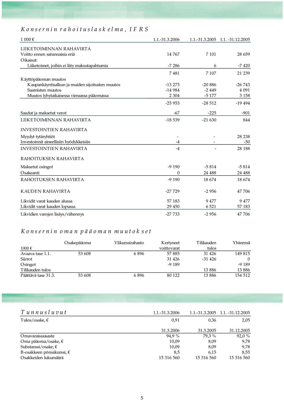 Kaupankäyntisalkun ja muiden sijoitusten muutos -13 273-20 886-26 743 Saamisten muutos -14 984-2 449 4 091 Muutos lyhytaikaisessa vieraassa pääomassa 2 304-5 177 3 158-25 953-28 512-19 494 Saadut ja