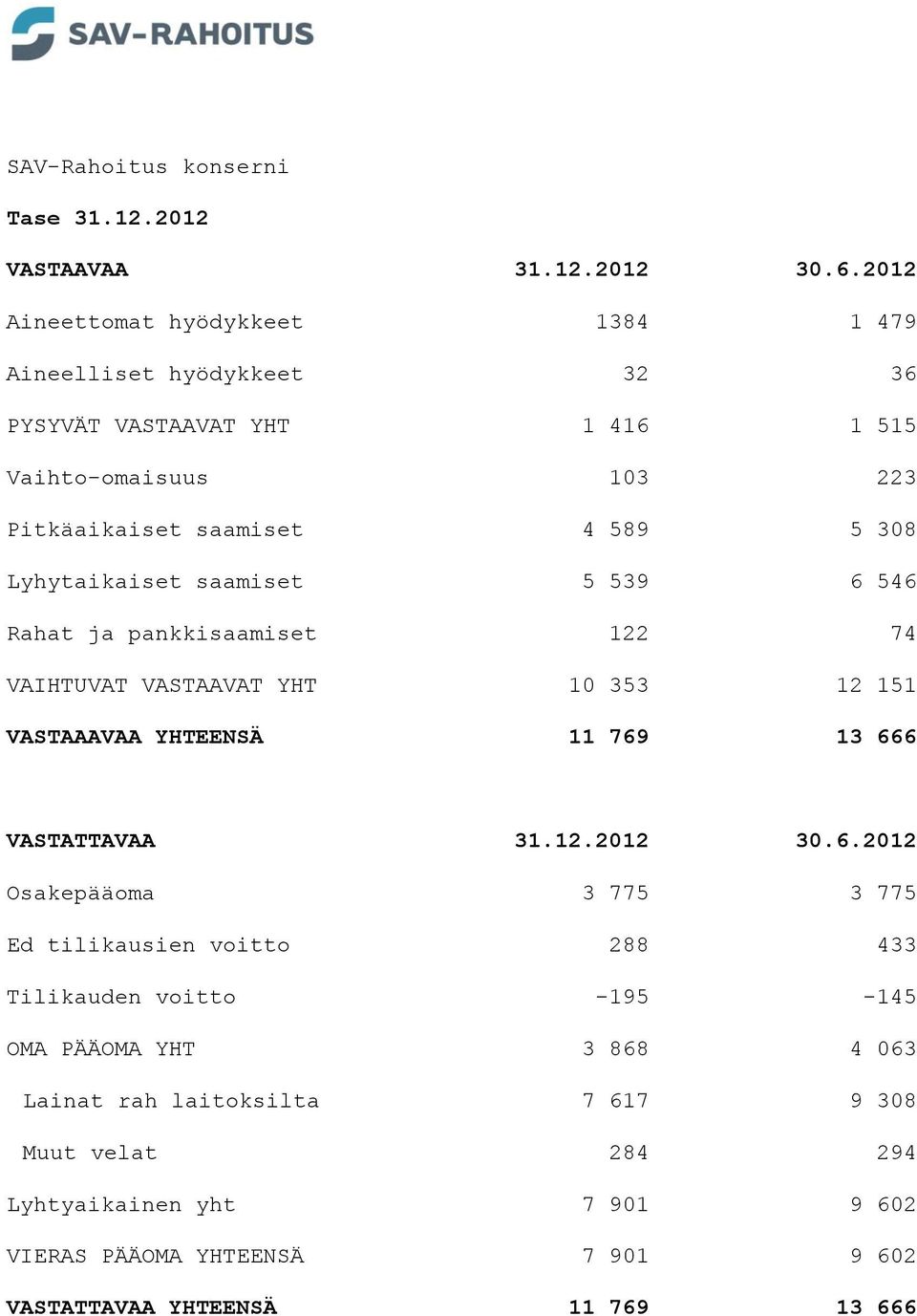 Lyhytaikaiset saamiset 5 539 6 546 Rahat ja pankkisaamiset 122 74 VAIHTUVAT VASTAAVAT YHT 10 353 12 151 VASTAAAVAA YHTEENSÄ 11 769 13 666 VASTATTAVAA 31.12.2012 30.