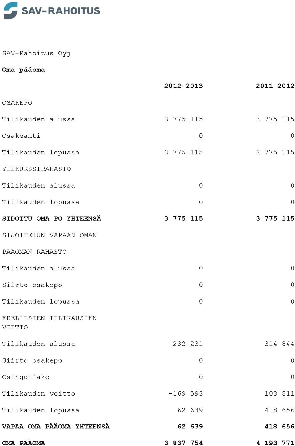 Tilikauden alussa 0 0 Siirto osakepo 0 0 Tilikauden lopussa 0 0 EDELLISIEN TILIKAUSIEN VOITTO Tilikauden alussa 232 231 314 844 Siirto osakepo 0 0