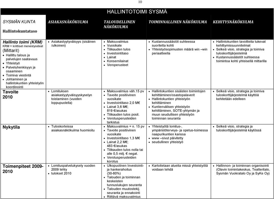 Asiakastyytyväisyys (sisäinen /ulkoinen) Lomituksen asiakastyytyväisyyskyselyn toistaminen (vuoden loppupuolella) Tuloskorteissa asiakasnäkökulma huomioitu Lomituspalvelukysely vuoden 2009 tehty