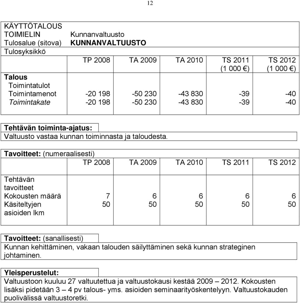 Tavoitteet: (numeraalisesti) TP 2008 TA 2009 TA 2010 TS 2011 TS 2012 Tehtävän tavoitteet Kokousten määrä 7 6 6 6 6 Käsiteltyjen asioiden lkm 50 50 50 50 50 Tavoitteet: (sanallisesti) Kunnan