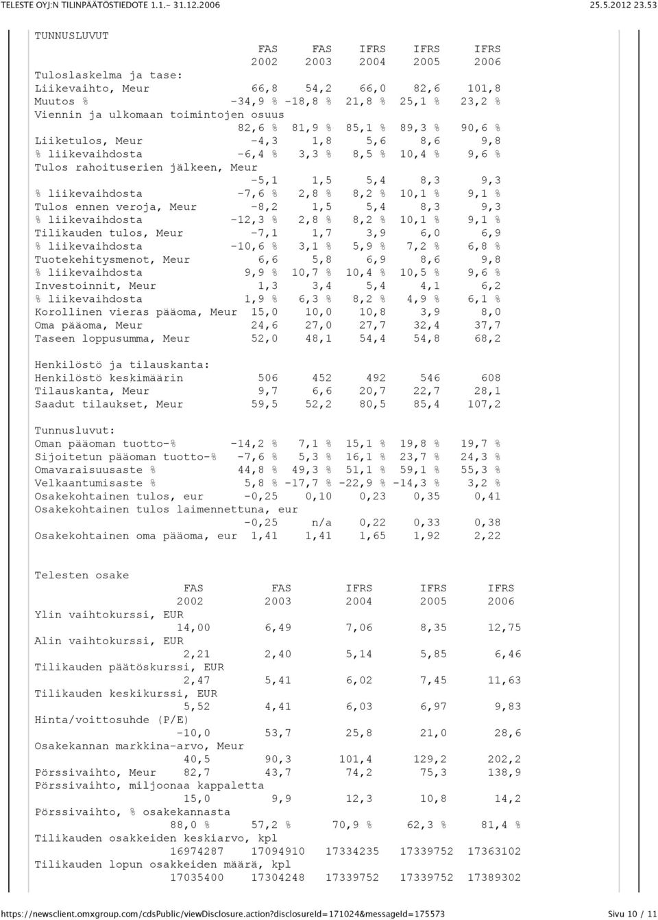 liikevaihdosta -7,6 % 2,8 % 8,2 % 10,1 % 9,1 % Tulos ennen veroja, Meur -8,2 1,5 5,4 8,3 9,3 % liikevaihdosta -12,3 % 2,8 % 8,2 % 10,1 % 9,1 % Tilikauden tulos, Meur -7,1 1,7 3,9 6,0 6,9 %